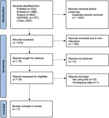 Can the systemic inflammation score be used to predict prognosis in gastric cancer patients undergoing surgery? A systematic review and meta-analysis